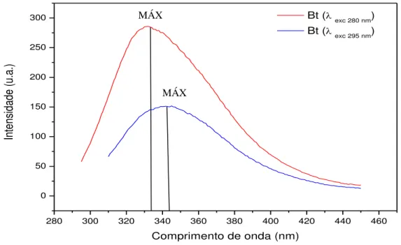 FIGURA  7:  Espectro  de  emissão  de  fluorescência  da  lectina  de  Bryothamnion  triquetrum  em  condições nativas, pH7,0, quando excitada a 280 e 295 nm 