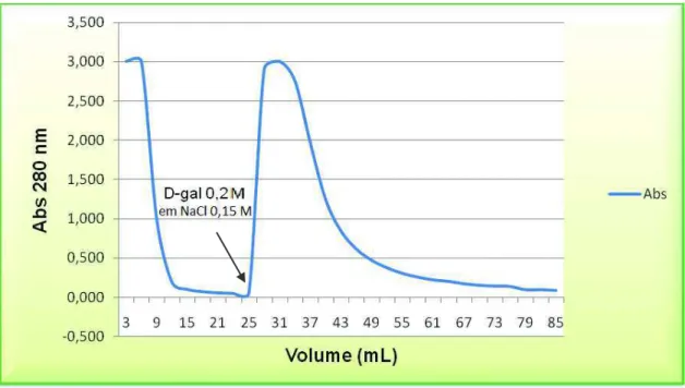 Figura  10:  Cromatografia  de  afinidade:  Cromatograma  relativo  à  aplicação  do  extrato-bruto  de  semente  de  Fruta-pão  (Artocarpus  incisa)  em  NaCl  0,15  M,  com uma D.O