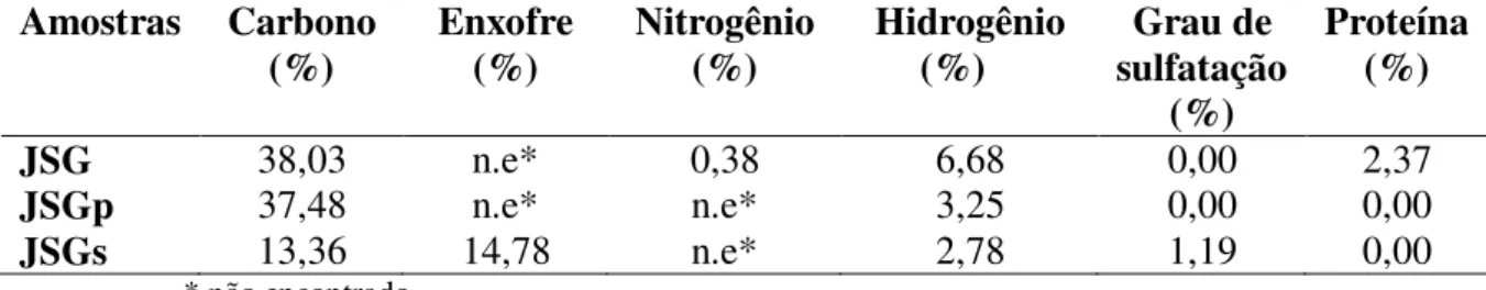 Tabela 5Constituintes Básicos de galactomananas antes e depois da purificação (JSG e JSGp) e sua modificação  por sulfatação (JSGs), determinados por Análise elementar