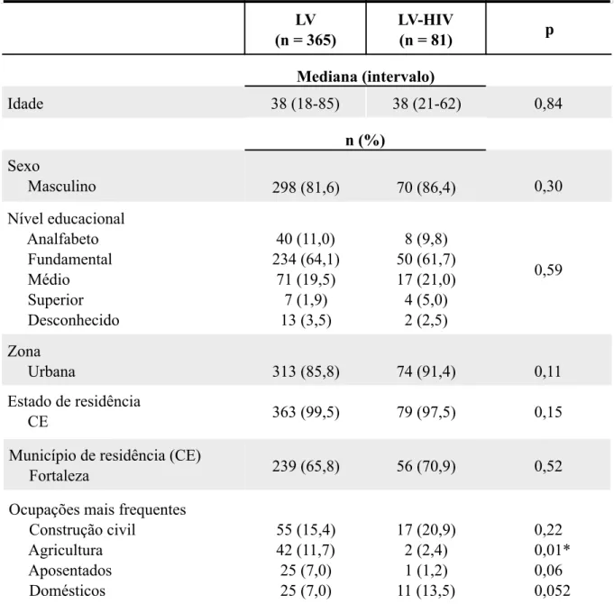 Tabela  1  -  Dados  epidemiológicos  dos  pacientes  com  LV  segundo  status  de  infecção  por  HIV (HSJ, 2010-2013)