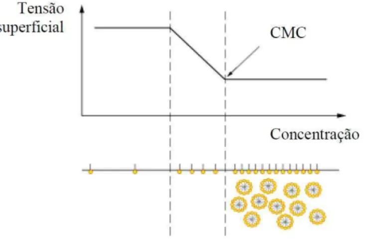 Figura  2  –  Relação da  tensão superficial  com  a  concentração de surfactante no sistema