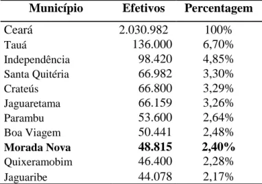 Tabela 1 - Municípios com maiores efetivos de ovinos no Estado do Ceará - 2008  Município  Efetivos  Percentagem 