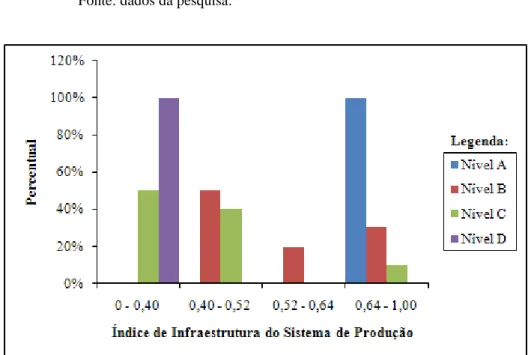 Figura 4. Índice tecnológico para tecnologia de infraestrutura do sistema de produção  dos produtores de ovinos Morada Nova no Estado do Ceará