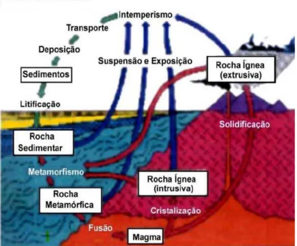 Figura 6 - Processos envolvidos no ciclo de alteração das rochas e formação dos sedimentos (PELLEGATI,  2000)