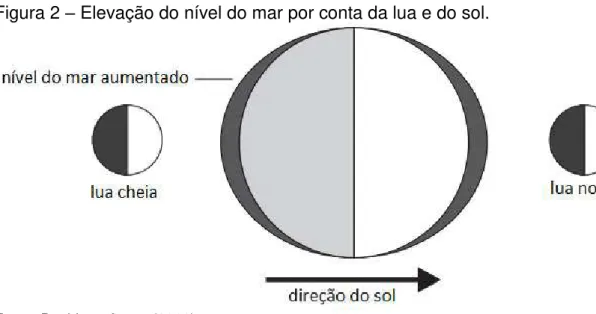 Figura 2  –  Elevação do nível do mar por conta da lua e do sol. 