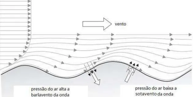 Figura 3  –  Formação de ondas devido à ação do vento. 