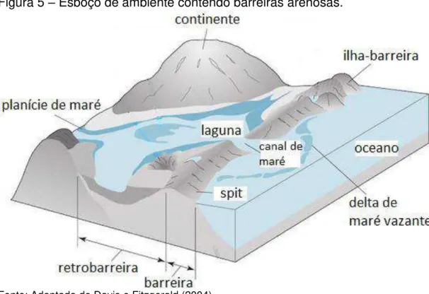 Figura 5  –  Esboço de ambiente contendo barreiras arenosas. 