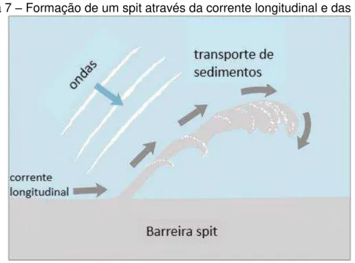 Figura 7  –  Formação de um spit através da corrente longitudinal e das ondas. 