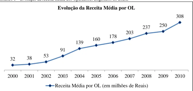 Gráfico 1  –  Evolução da receita média dos Operadores Logísticos no Brasil 