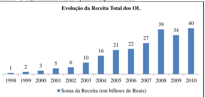 Gráfico 3  –  Evolução da Receita Total dos Operadores Logísticos no Brasil 