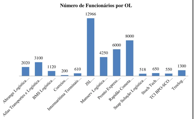 Gráfico 5  –  Número de Funcionários por OL 