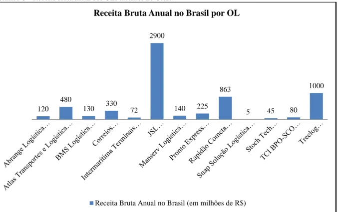 Gráfico 6  –  Receita bruta anual dos OLs atuantes no Ceará 