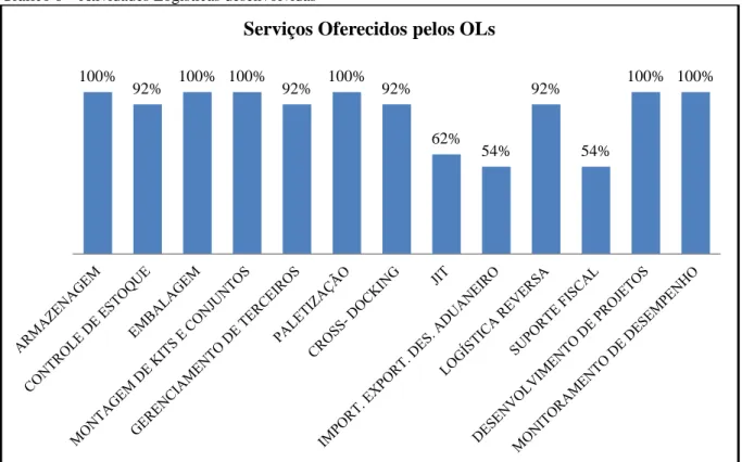 Gráfico 8  –  Atividades Logísticas desenvolvidas 