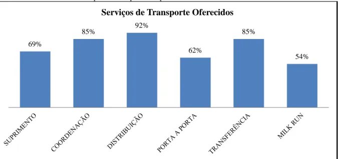 Gráfico 9  –  Atividades de Transporte desempenhadas pelos OLs 