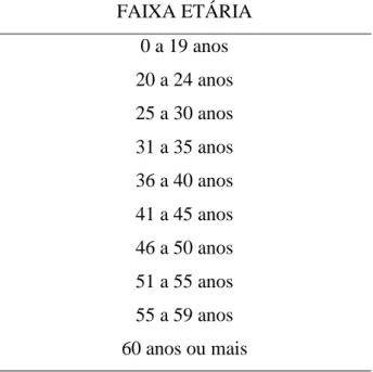 Tabela 4 - Classificação da faixa etária dos operadores de máquinas agrícolas acidentados  FAIXA ETÁRIA  0 a 19 anos  20 a 24 anos  25 a 30 anos  31 a 35 anos  36 a 40 anos  41 a 45 anos  46 a 50 anos  51 a 55 anos  55 a 59 anos  60 anos ou mais  Fonte: El
