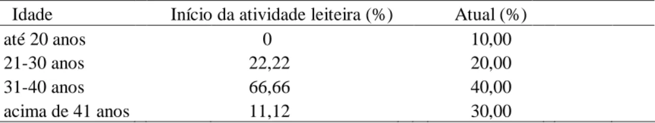 Tabela  1.  Faixa  etária  dos  produtores  e  experiência  na  atividade  em  unidades    produtoras de leite, no município de Quixadá, Ceará