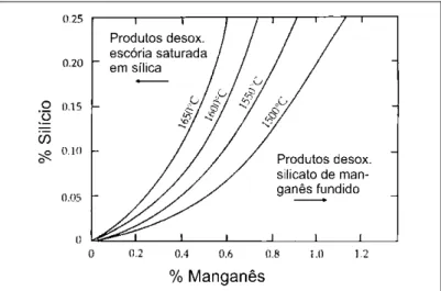 Figura 2.5 – Influência da ação de silício e manganês na desoxidação de aços (Svensson,  1994) 