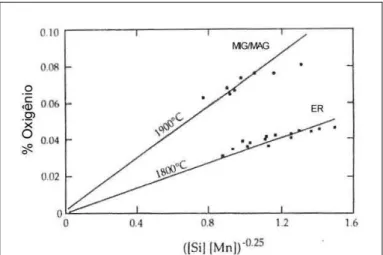 Figura 2.8 – Correlação entre o teor de oxigênio e o parâmetro de desoxidação. As curvas  representam predições termodinâmicas (Grong et al, 1986) 