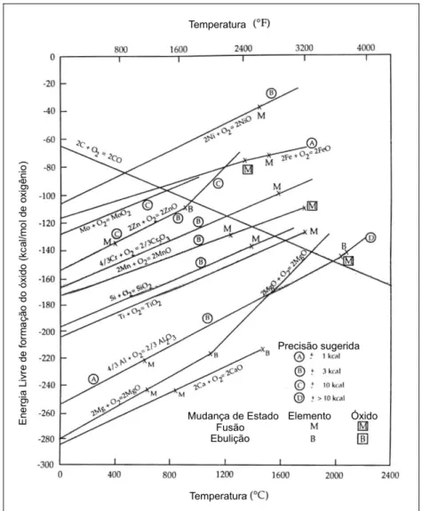 Figura 2.10 – Energia livre como função da temperatura para algumas reações desoxidantes  (Svensson, 1994) 