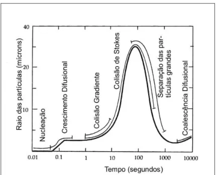 Figura 2.11 – Modelo de crescimento de partículas óxidas em aço fundido a 1650ºC  (Lindborg e Torsel, 1968) 