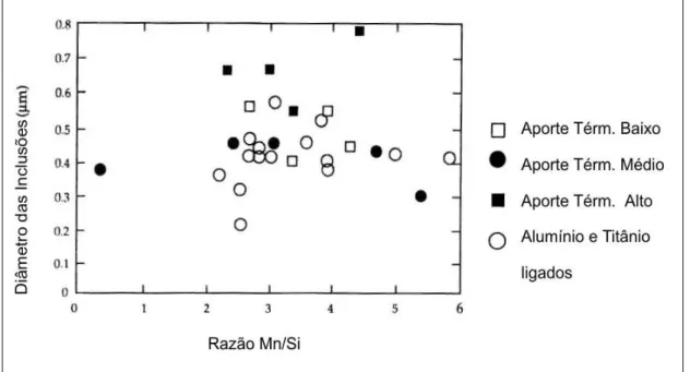 Figura 2.14 – Tamanho médio das partículas versus razão Mn/Si (adaptada dos dados da  Figura 2.12) (Kluken, 1990)