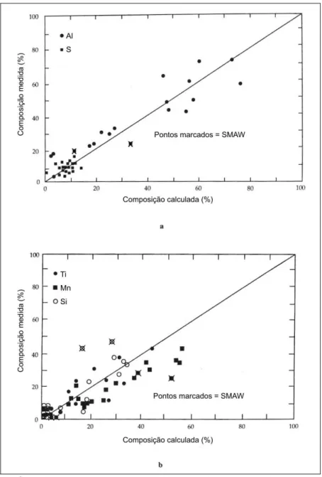 Figura 2.18 – Correlação entre concentrações preditas e medidas de elementos em  inclusões óxidas