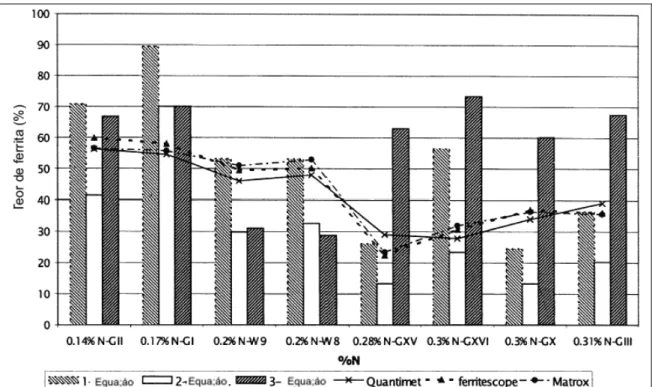 Figura 2.20 – Comparação dos teores calculados e medidos de ferrita δ em aços com  diferentes teores de nitrogênio (Glownia et al, 2001) 