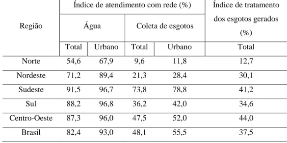 Tabela  1  -  Níveis  de  atendimento  com  água  e  esgotos  dos  prestadores  de  serviços  participantes  do  SNIS  em  2011, segundo a região geográfica e Brasil 