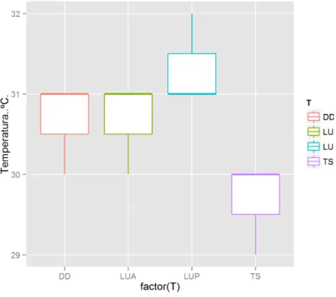 Figura 23  –  Box-plot com percentis de 25% e 75% para temperatura em amostras de lodo da RMF 