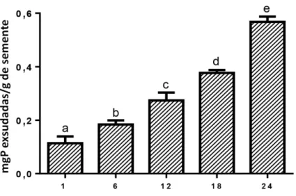 Figura 4  –  Teores de proteínas exsudadas por semente de moringa após diferentes  tempos de contato com água destilada  