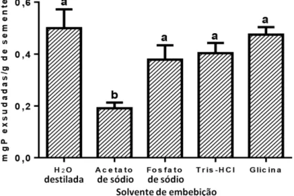 Figura 6  –  Teores de proteínas exsudadas por semente de moringa quando postas  em diferentes condições por 24 horas 