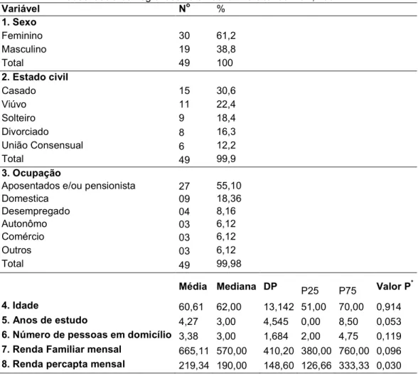 TABELA 1 – Dados  sócio demográficos da amostra. Maracanaú   CE, 2007 