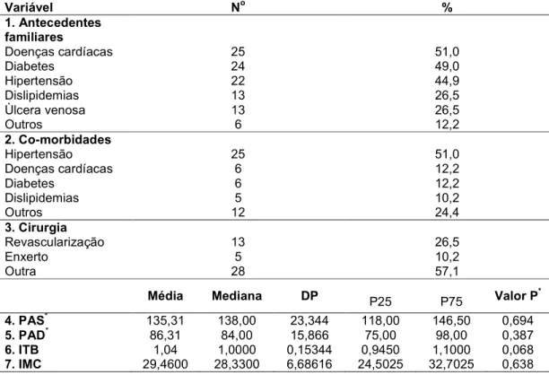 TABELA 2 – Distribuição da amostra segundo os fatores de risco para úlcera venosa.                        Maracanaú   CE, 2007  ) 8( * D % , .) * ) Doenças cardíacas  25  51,0  Diabetes  24  49,0  Hipertensão  22  44,9  Dislipidemias  13  26,5  Ùlcera veno