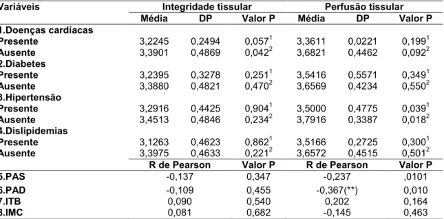 TABELA  8    Relação entre fatores da risco e os indicadores dos estados de saúde: integridade   tissular e perfusão tissular da amostra