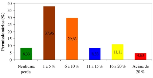 Figura 7: Percentual de permissionários para cada nível de perda dos produtos comercializados na  Ceasa-CE