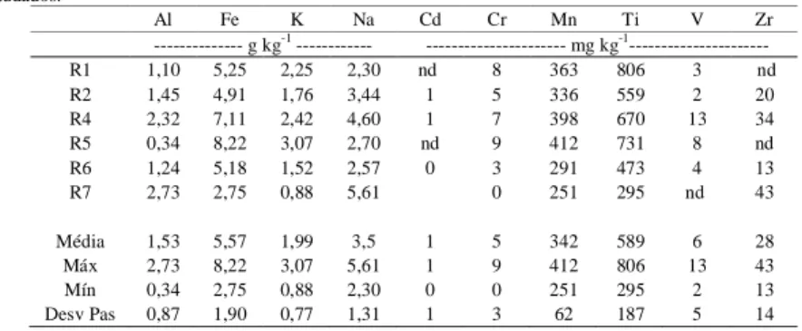 Tabela  2  –  Teores  de  alguns  elementos  extraídos  pelo  ataque  total  em  rochas  calcárias  próximas  aos  solos  estudados