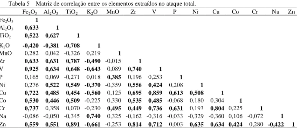 Tabela 5 – Matriz de correlação entre os elementos extraídos no ataque total. 