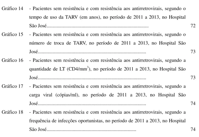 Gráfico 14  -  Pacientes  sem  resistência  e  com  resistência  aos  antirretrovirais,  segundo o  tempo de uso da TARV (em anos), no período de 2011 a 2013, no Hospital  São José............................................................................