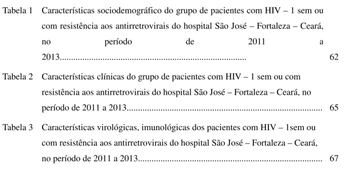 Tabela 1   Características sociodemográfico do grupo de pacientes com HIV – 1 sem ou  com resistência aos antirretrovirais do hospital São José – Fortaleza – Ceará, 