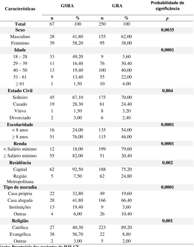 Tabela 01 - Características sociodemográfico do grupo de pacientes com HIV – 1 sem ou  com resistência aos antirretrovirais do hospital São José – Fortaleza – Ceará, no período  de 2011 a 2013