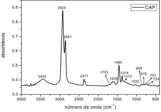 Figura 10 - Espectro na região do infravermelho do CAP em pastilha de KBr. 