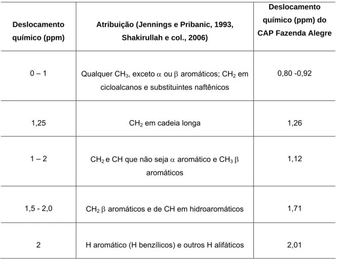 Tabela 2 -  Atribuições dos picos do espectro RMN de  1 H do CAP (Jennings e  Pribanic, 1993, Shakirullah e col., 2006 )