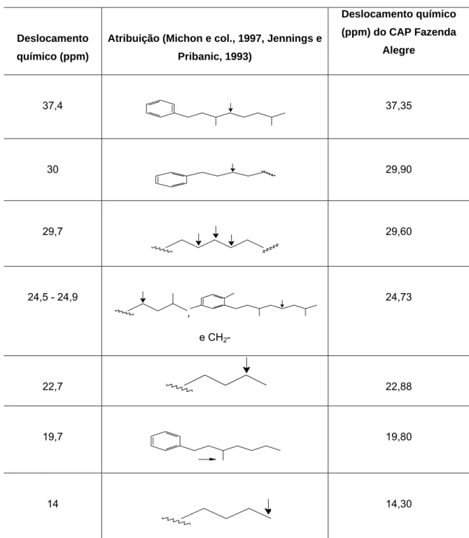 Tabela 3 - Atribuições dos picos do espectro RMN de  13 C do CAP (Michon e  col., 1997, Jennings e Pribanic, 1993)