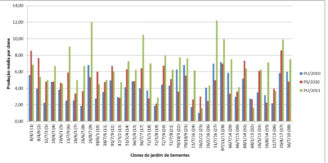 Figura 3. Produção média das plantas de 36 clones de aceroleira durante a estação úmida de 2010 (abril a julho), seca de 2010 (setembro a dezembro) e úmida de 2011(janeiro  a maio)