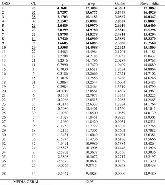 Tabela 2. Ordenamento (ORD), clones (CL), efeito genotípico (g), valor genotípico (u+g), ganho e nova  média da variável produção avaliada em 38 clones de aceroleira na estação úmida de 2010
