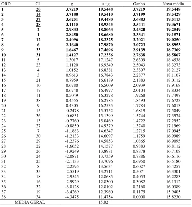 Tabela 3. Ordenamento (ORD), clones (CL), efeito genotípico (g), valor genotípico (u+g), ganho e nova  média da variável produção avaliada em 38 clones de aceroleira na estação seca de 2010