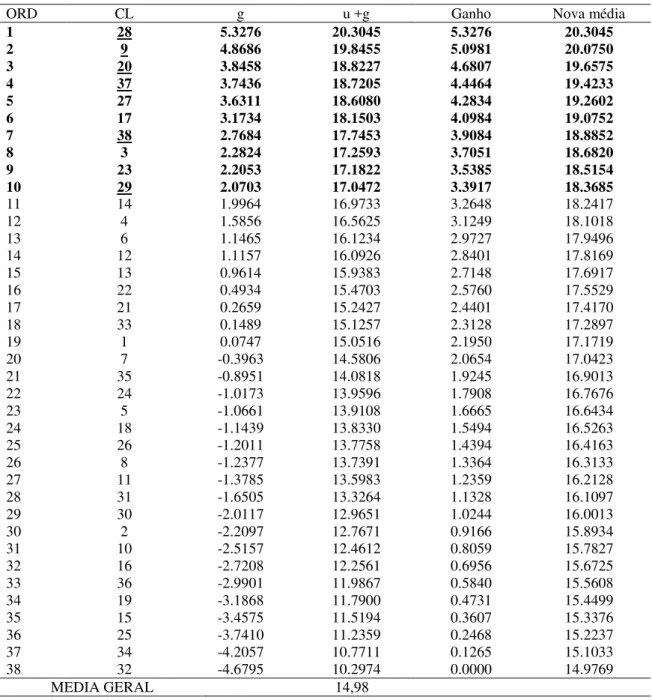 Tabela 4. Ordenamento (ORD), clones (CL), efeito genotípico (g), valor genotípico (u+g), ganho e nova  média da variável produção avaliada em 38 clones de aceroleira na estação úmida de 2011