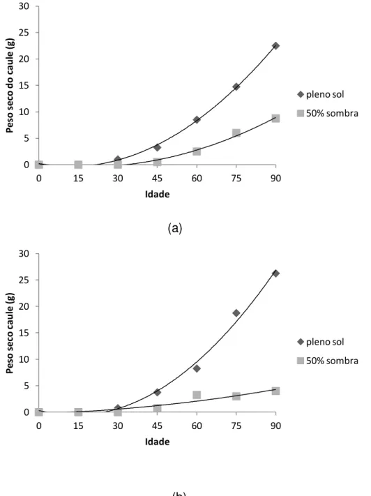 Figura 14. Peso seco do caule de plantas de alfavaca-cravo (a) e alfavaca-roxa (b)  nos  tratamentos  luminosidade  (0%;  50%)  nas  idades  (0,  15,  30,  45,  60,  75,  90)
