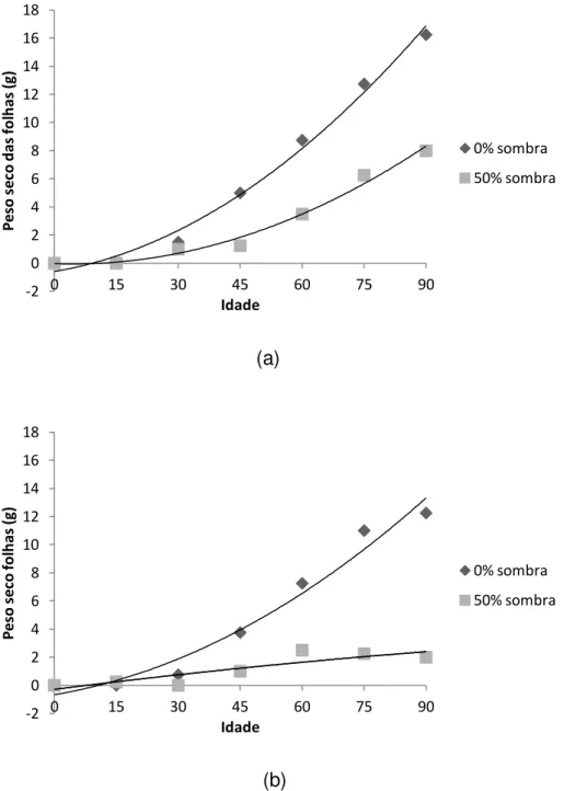 Figura 15. Peso seco das folhas de plantas de alfavaca-cravo (a) e alfavaca-roxa (b)  nos  tratamentos  luminosidade  (0%;  50%)  nas  idades  (0,  15,  30,  45,  60,  75,  90)