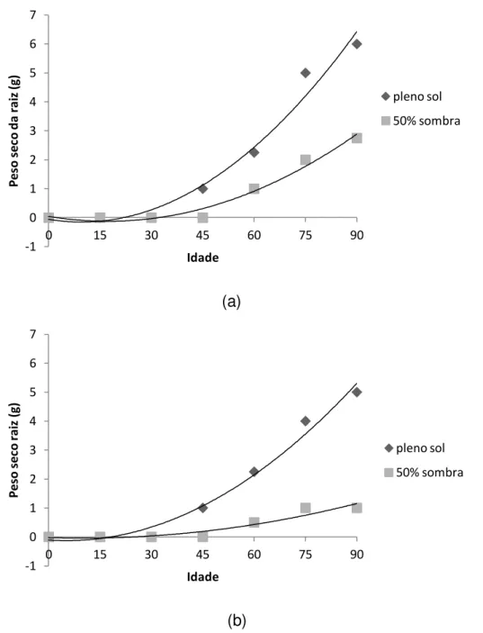 Figura  16.  Peso  seco  da  raiz  de  plantas  de  alfavaca-cravo  (a)  e  alfavaca-roxa  (b)  nos  tratamentos  luminosidade  (0%;  50%)  nas  idades  (0,  15,  30,  45,  60,  75,  90)